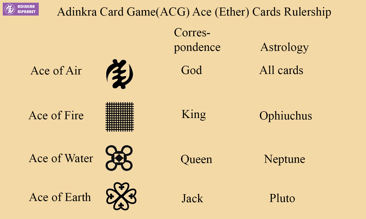 ACG Astrological Correspondence – Adinkra Alphabet