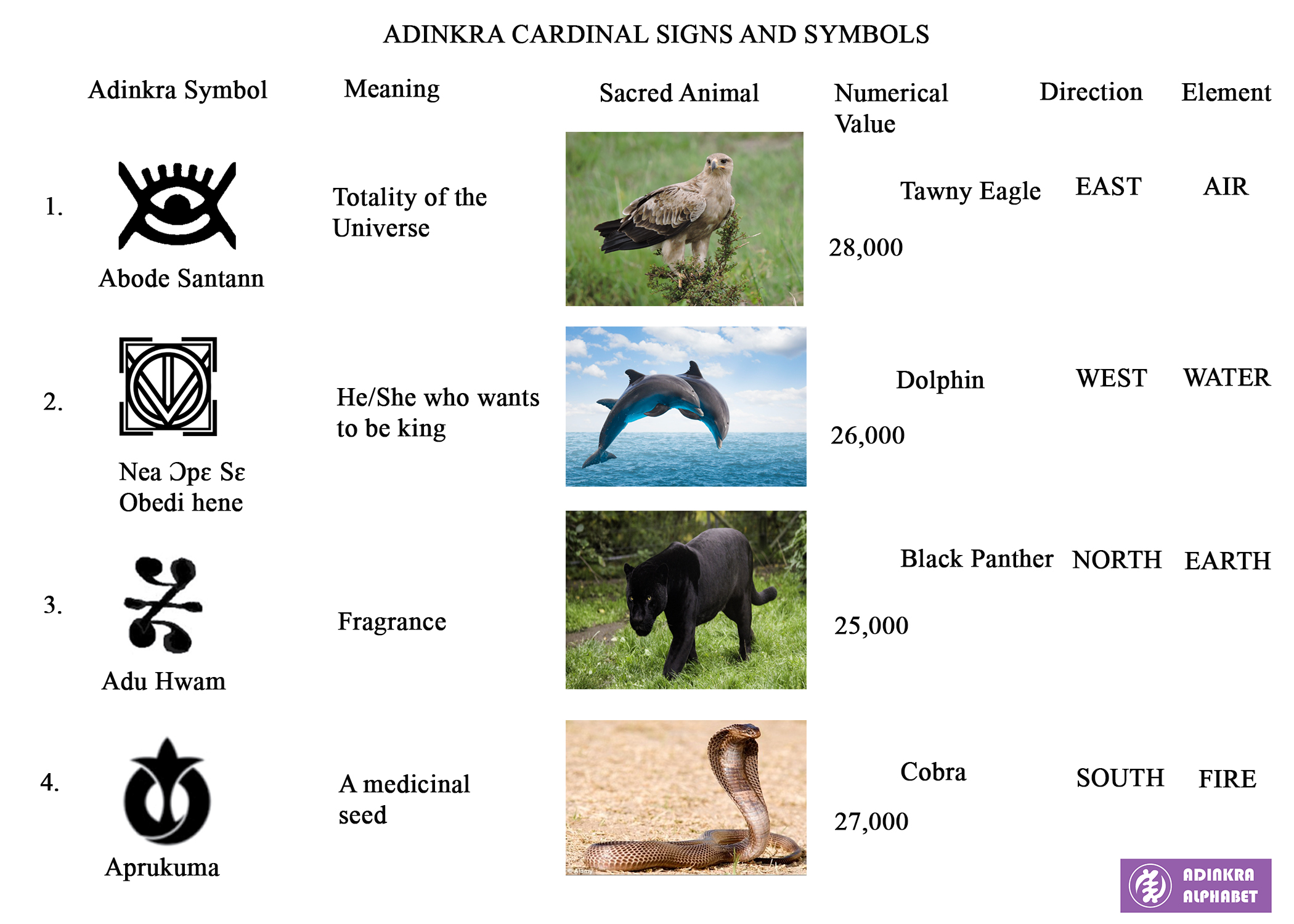 Adinkra Cardinal Signs – Adinkra Alphabet